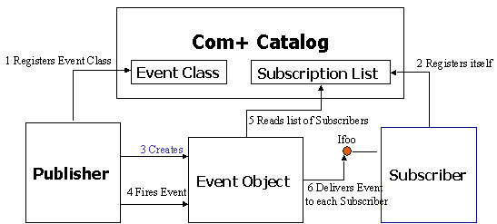 Figure 1: A typical COM+ events life cycle