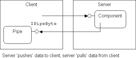 Client implements the pipe object, the server will call methods on the client's pipe