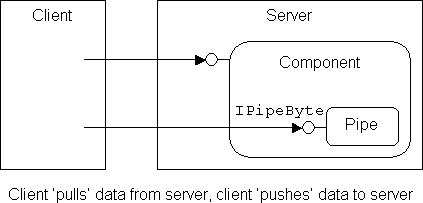 Component implements the pipe object, the client makes calls on the server's pipe