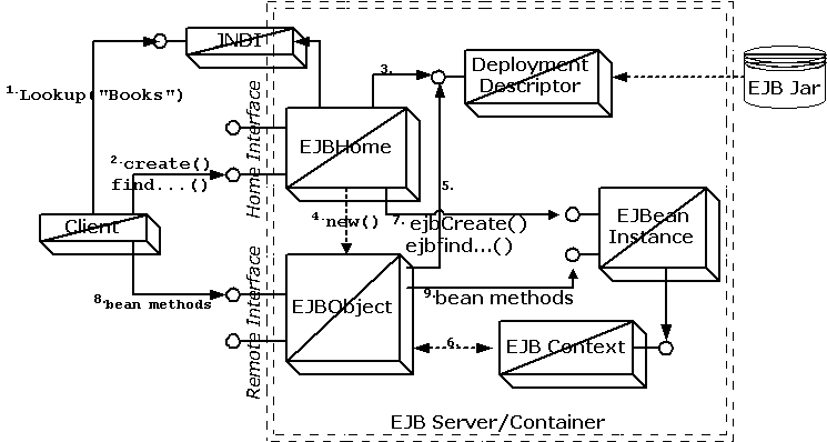 Major components of the EJB Architecture